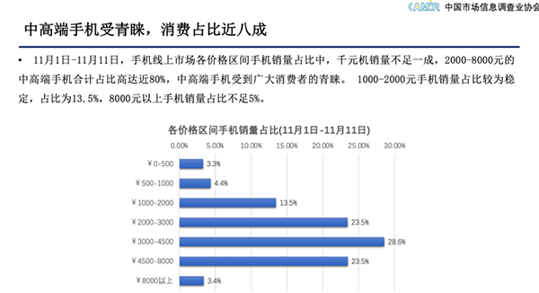 中国市场信息调查业协会：京东服务先行助力手机品牌“赢战”11.11