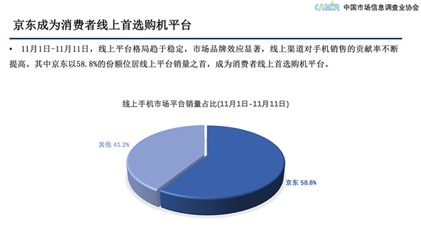 中国市场信息调查业协会：京东服务先行助力手机品牌“赢战”11.11