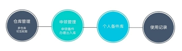 「上汽大通」集团房车业务回访，汽车备件管理成本节约4%