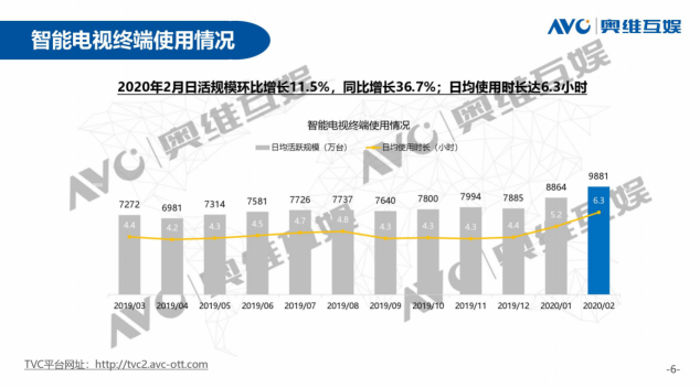 爱奇艺副总裁徐勇明：以智能大屏渗透家庭人群 情感连接更易触发消费行为