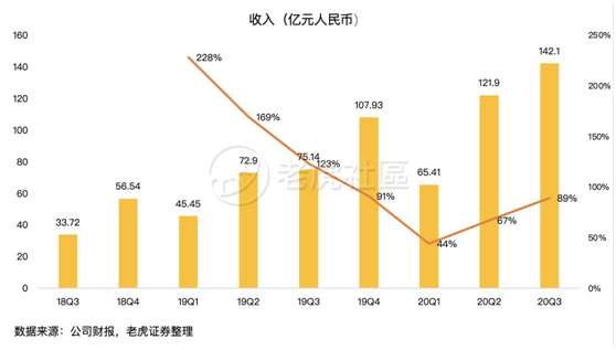 老虎证券：日烧1亿的拼多多怎么就突然盈利了？