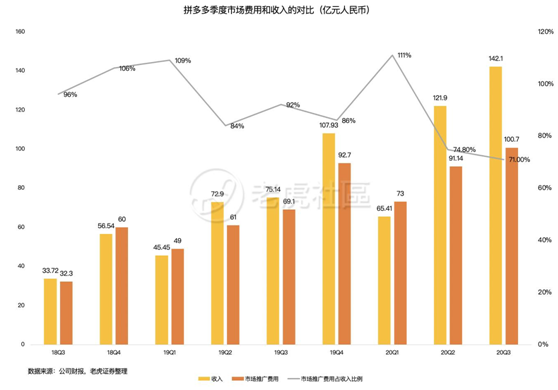 老虎证券：日烧1亿的拼多多怎么就突然盈利了？