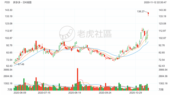 老虎证券：日烧1亿的拼多多怎么就突然盈利了？