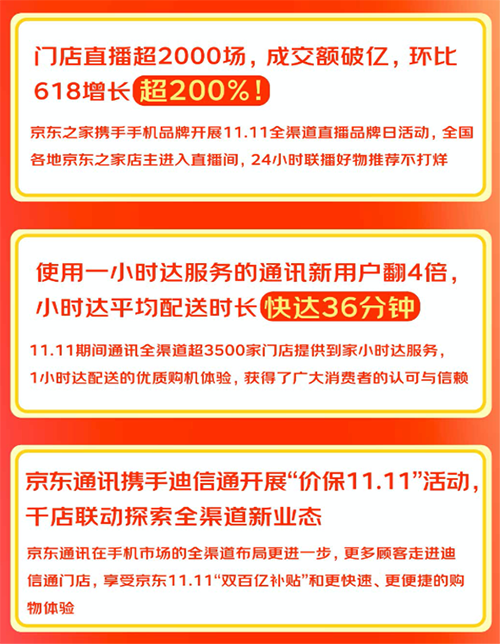 京东之家11.11全渠道赋能商家 3500家门店成交额环比增长6倍