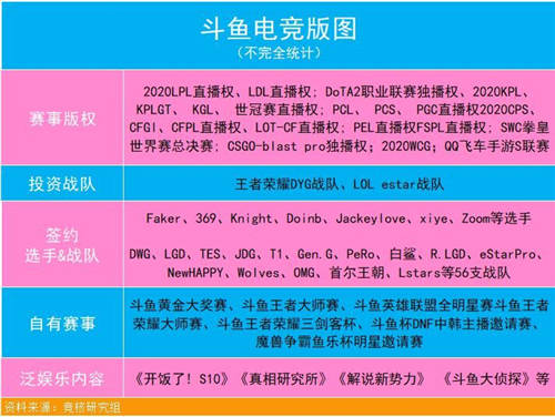 内容、技术“双核驱动”，斗鱼Q3月活用户1.94亿创历史新高