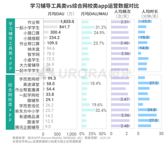 极光：疫情带来K12在线教育新机遇