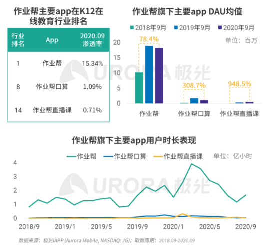 极光：疫情带来K12在线教育新机遇