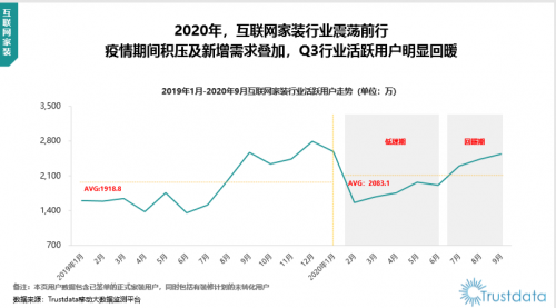 Trustdata Q3报告：下半年家装需求激增，齐家网助力市场快速回暖