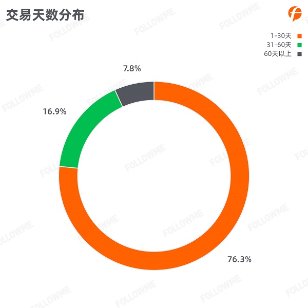 FOLLOWME 2020第三季度社区交易报告正式出炉！