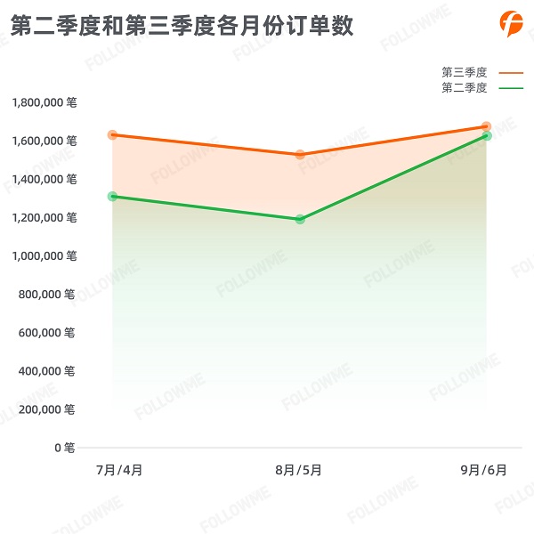 FOLLOWME 2020第三季度社区交易报告正式出炉！