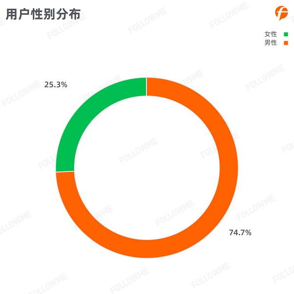 FOLLOWME 2020第三季度社区交易报告正式出炉！