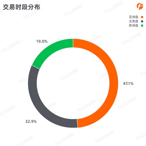 FOLLOWME 2020第三季度社区交易报告正式出炉！