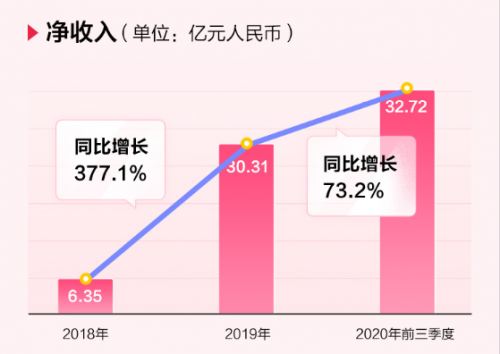 完美日记母公司逸仙电商冲刺纽交所，来富途0费用参与打新