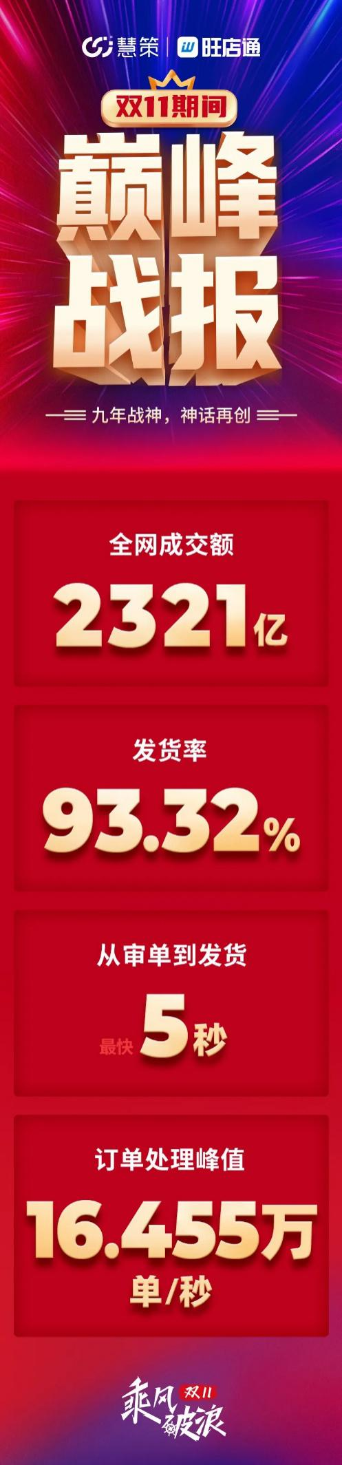 双十一战报 旺店通ERP全网成交额再创2321亿新高！