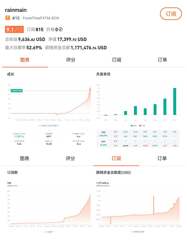 深耕技术5年，FOLLOWME 已支持全球 3，000 家交易商账户连接！