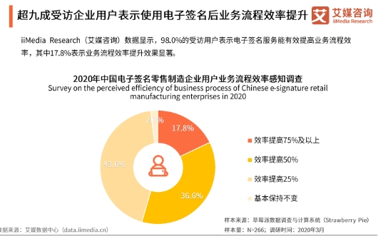 电子签名红利期到来，上上签等头部平台加速增长