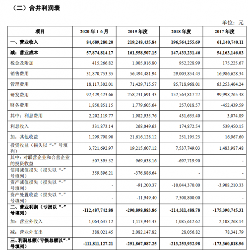 亏损金额巨大！成立8年，云知声仍未实现自我造血？