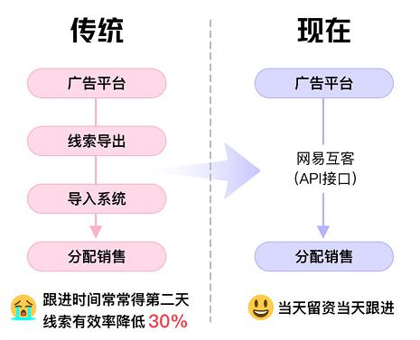 告别“烧钱”模式 私域流量指路在线教育