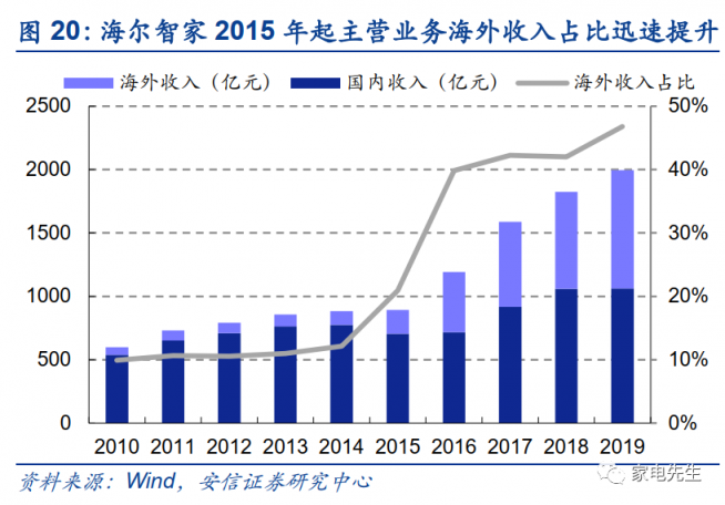 年末港交所上市？安信证券：海尔智家A+H市值可达近4000亿元