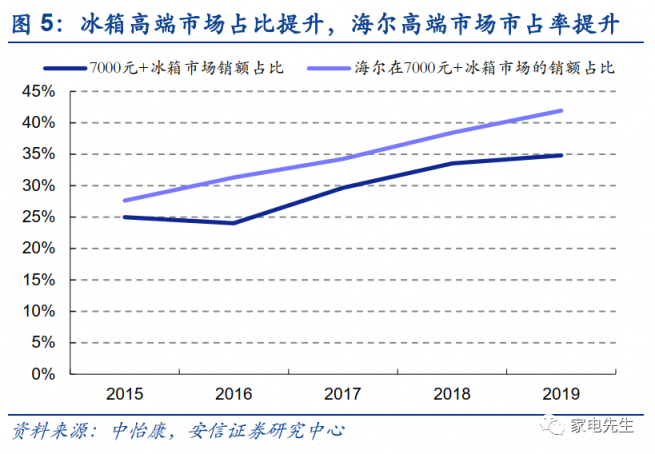 年末港交所上市？安信证券：海尔智家A+H市值可达近4000亿元