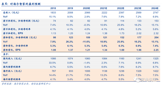 年末港交所上市？安信证券：海尔智家A+H市值可达近4000亿元