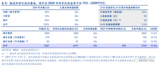 年末港交所上市？安信证券：海尔智家A+H市值可达近4000亿元