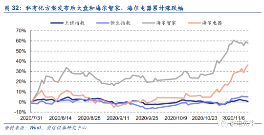 年末港交所上市？安信证券：海尔智家A+H市值可达近4000亿元