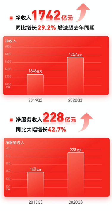 京东发布Q3财报手机打响“服务战”全面提升用户口碑