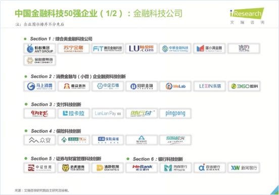 苏宁金融入选艾瑞咨询2020年中国金融科技50强企业榜单