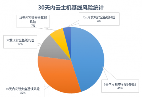 腾讯安全《游戏行业云上安全报告》发布：9成云上主机存在安全基线问题