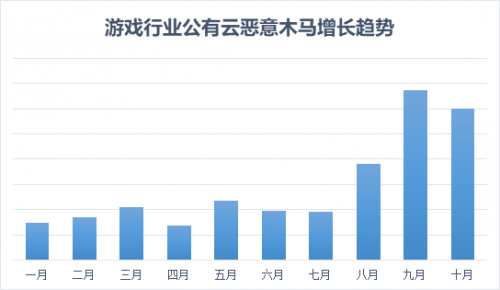 腾讯安全《游戏行业云上安全报告》发布：9成云上主机存在安全基线问题