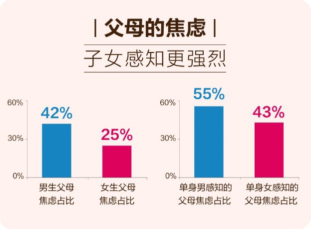 百合佳缘集团婚恋报告：父母以自己的方式参与子女婚姻大事有错吗？