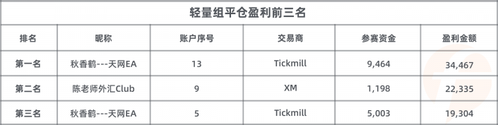 参赛账户数 3，200 个！FOLLOWME 交易大赛参赛资金超 2，600 万美元！