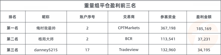 参赛账户数 3，200 个！FOLLOWME 交易大赛参赛资金超 2，600 万美元！