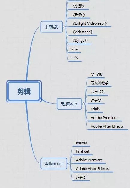 视频剪辑与制作  传播易为什么值得推荐？