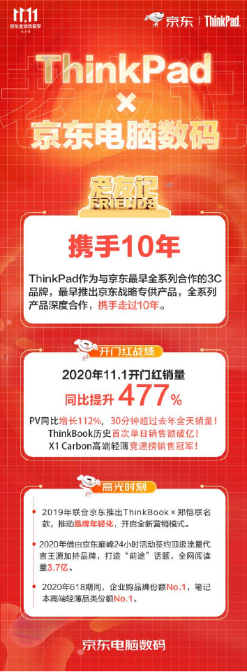 11.11电脑办公品牌增长迅猛 京东供应链数智化建设成效渐显