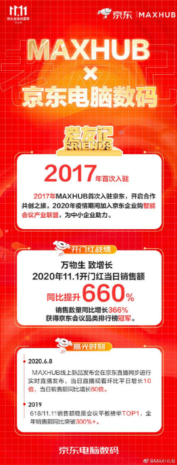 11.11电脑办公品牌增长迅猛 京东供应链数智化建设成效渐显