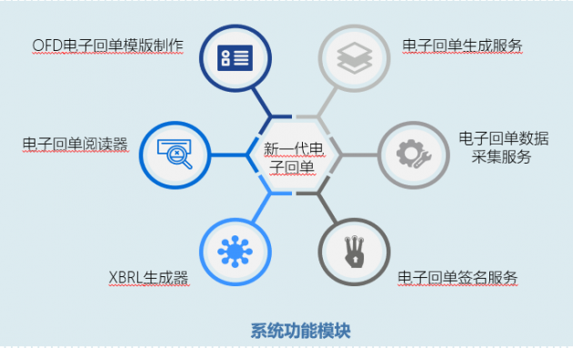 冠群信息助力上线中国首家OFD格式银行电子回单系统