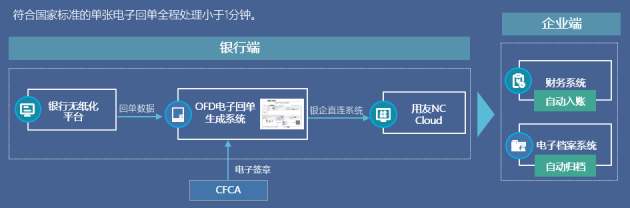 冠群信息助力上线中国首家OFD格式银行电子回单系统