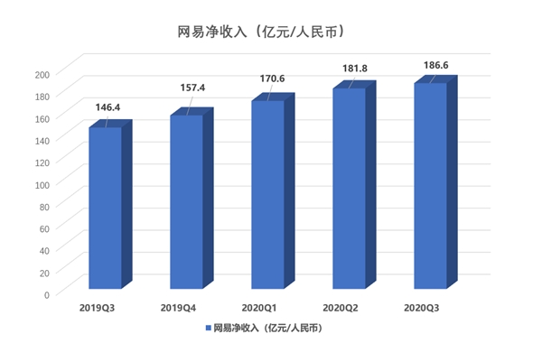 大和证券：上调网易目标价至187港元，较当前股价高31.9%