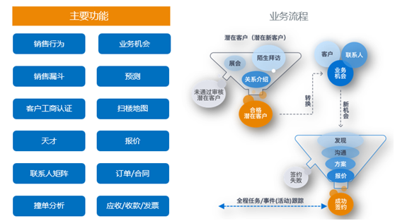 神州云动： CRM客户关系全生命周期的运营体系