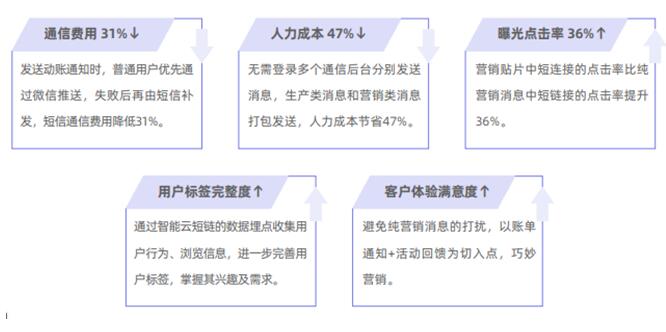 独家案例：某A股上市城商行 巧妙切入、快速落地精准营销