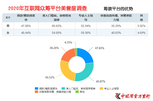 互联网大病众筹平台美誉度调查 轻松筹打造“品牌壁垒”