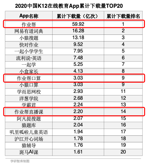 K12在线教育应用市场头部聚集趋势凸显 作业帮3款应用入选下载量TOP20