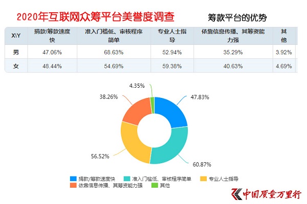 大病众筹平台美誉度调查显示 轻松筹在医护及患者群体收获更高美誉度_