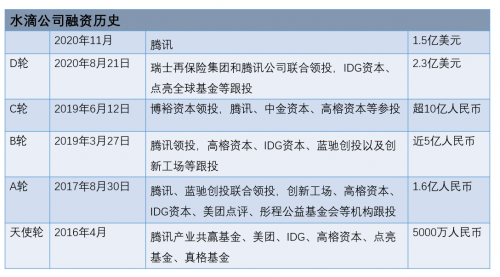 传腾讯追投1.5亿美元 水滴公司拟IPO估值60亿美金