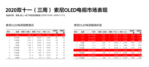 成11.11高端大屏电视首选！索尼电视强悍实力由何而来？