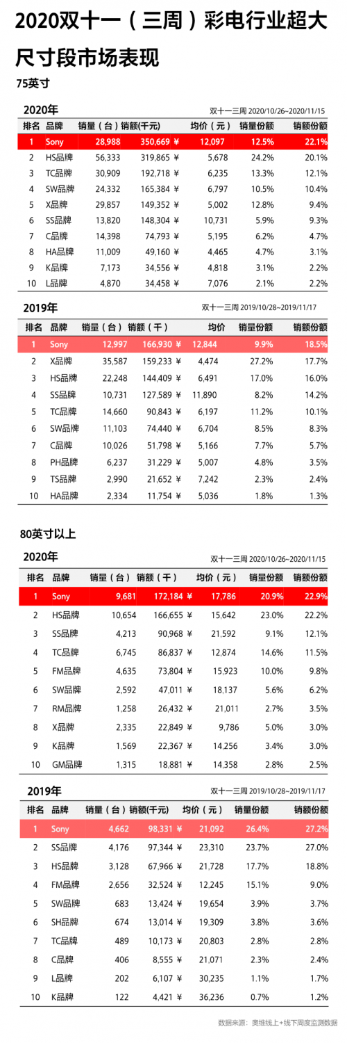 成11.11高端大屏电视首选！索尼电视强悍实力由何而来？