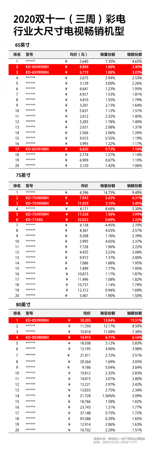 成11.11高端大屏电视首选！索尼电视强悍实力由何而来？