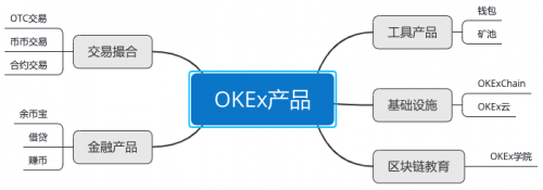 OKEx交易所产品大盘点